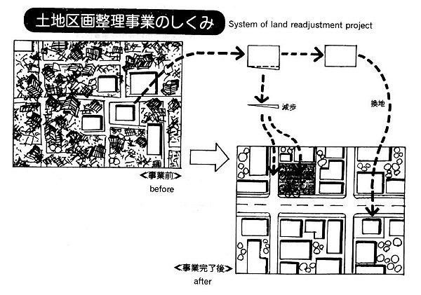 Land Readjustment